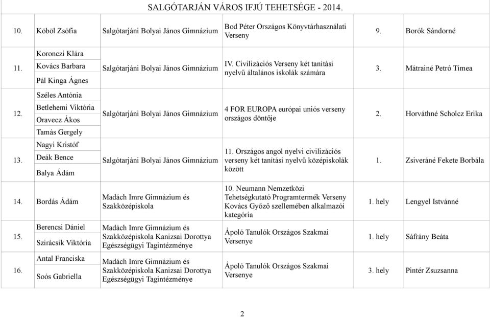 Horváthné Scholcz Erika Tamás Gergely 13. Nagyi Kristóf Deák Bence Balya Ádám 11. Országos angol nyelvi civilizációs verseny két tanítási nyelvű középiskolák között 1. Zsiveráné Fekete Borbála 14.