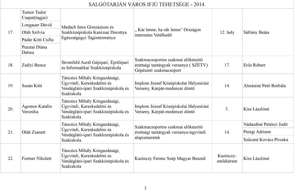 Kanizsai Dorottya Egészségügyi Tagintézménye Stromfeld Aurél Gépipari, Építőipari és Informatikai Kár lenne, ha rák lenne Országos internetes Vetélkedő Szakmacsoportos szakmai előkészítő érettségi