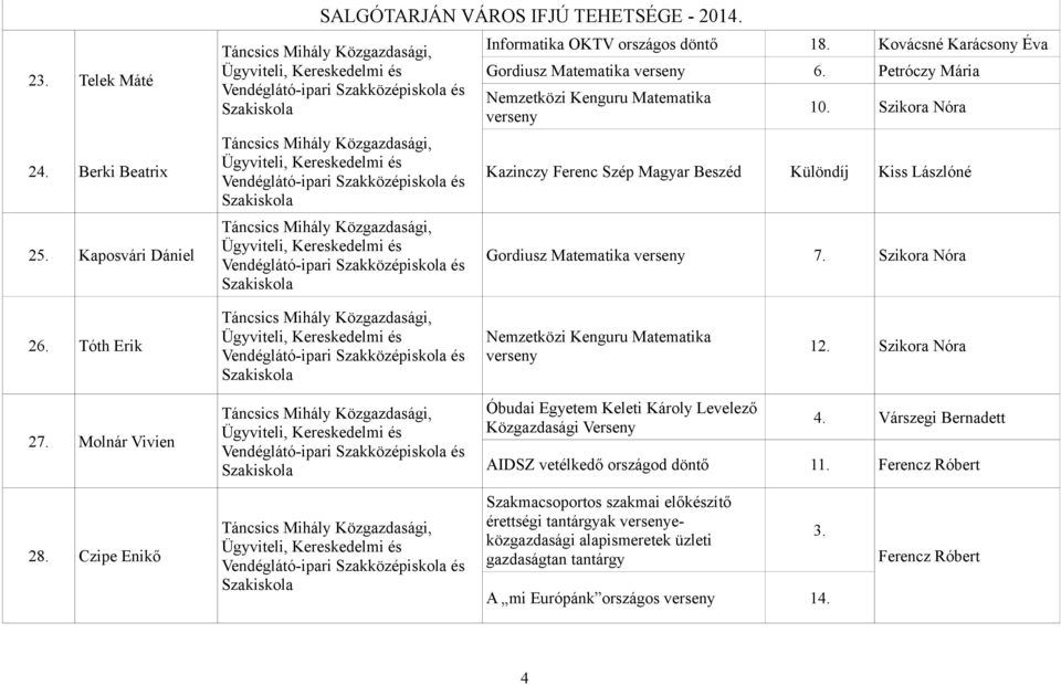 Tóth Erik Nemzetközi Kenguru Matematika verseny 12. Szikora Nóra 27. Molnár Vivien Óbudai Egyetem Keleti Károly Levelező Közgazdasági Verseny 4.