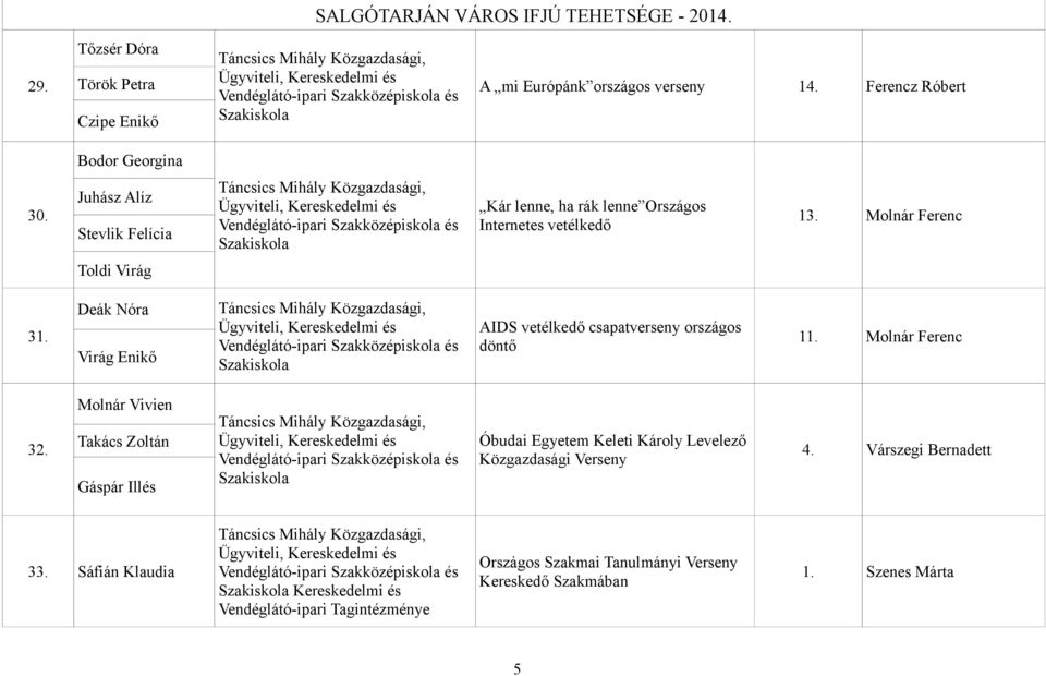 Deák Nóra Virág Enikő AIDS vetélkedő csapatverseny országos döntő 11. Molnár Ferenc 32.