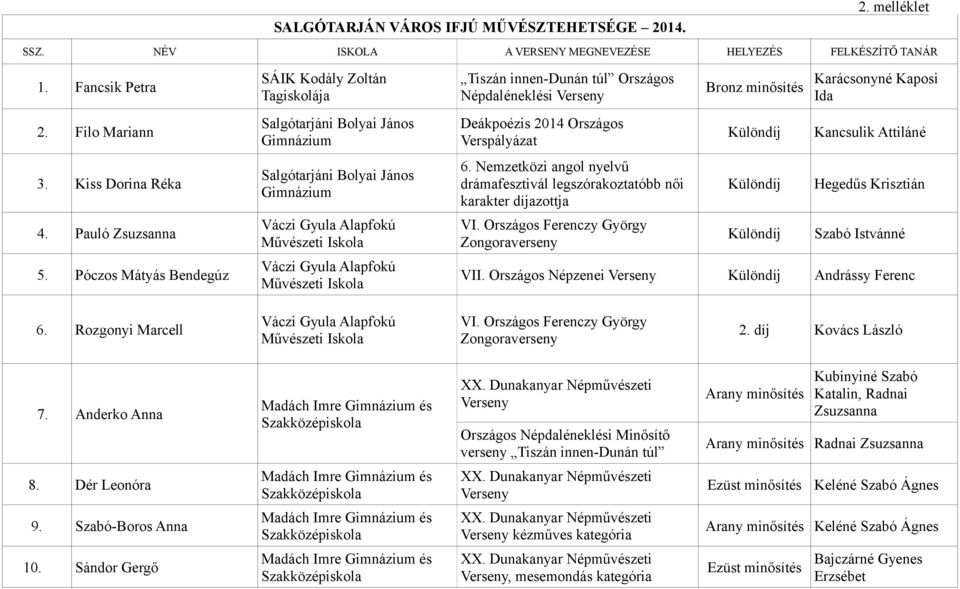 2014 Országos Verspályázat 6. Nemzetközi angol nyelvű drámafesztivál legszórakoztatóbb női karakter díjazottja VI.