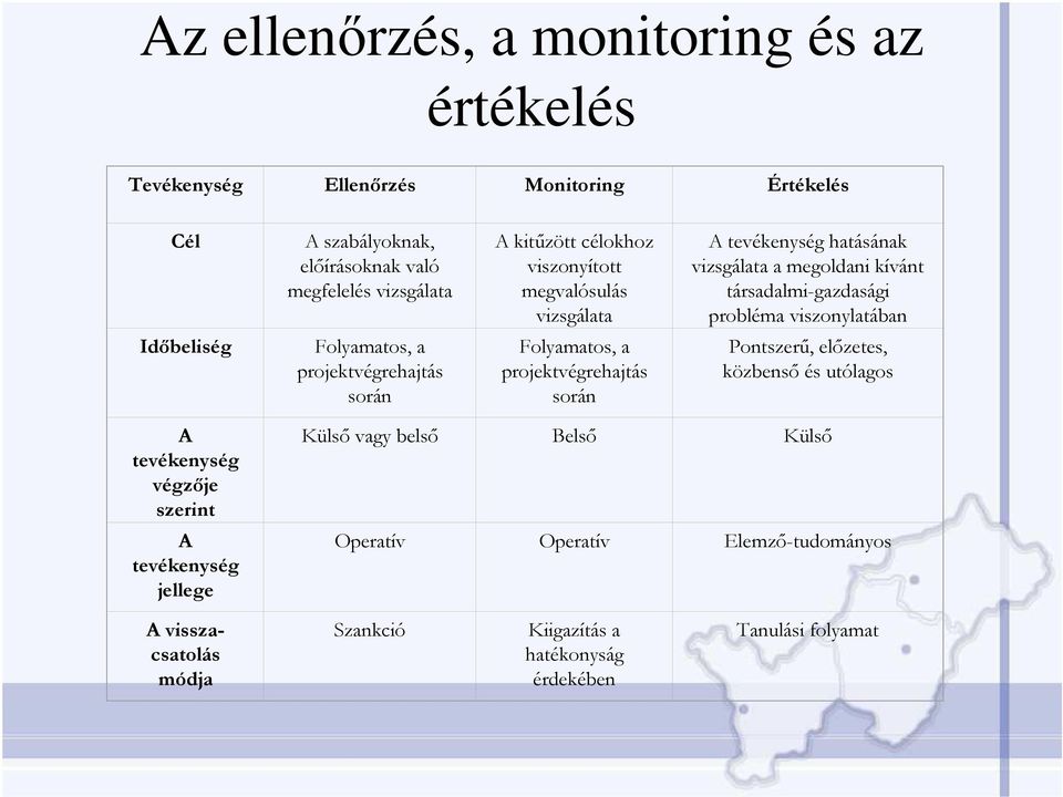 Folyamatos, a projektvégrehajtás során Folyamatos, a projektvégrehajtás során Pontszerő, elızetes, közbensı és utólagos A tevékenység végzıje szerint A