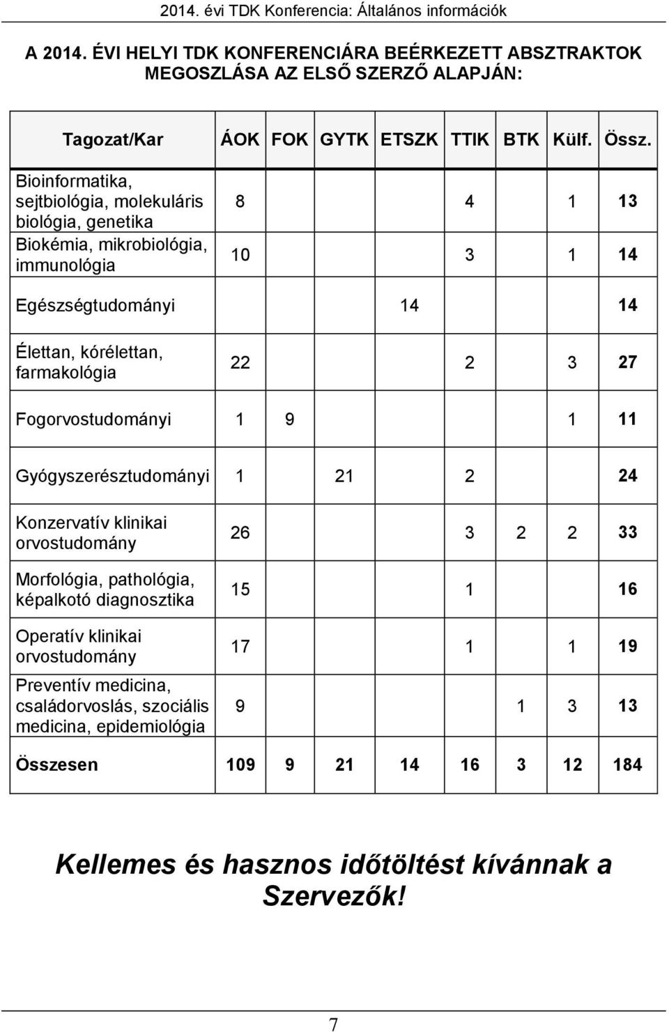 immunológia ÁOK FOK GYTK ETSZK TTIK BTK Külf. Össz.