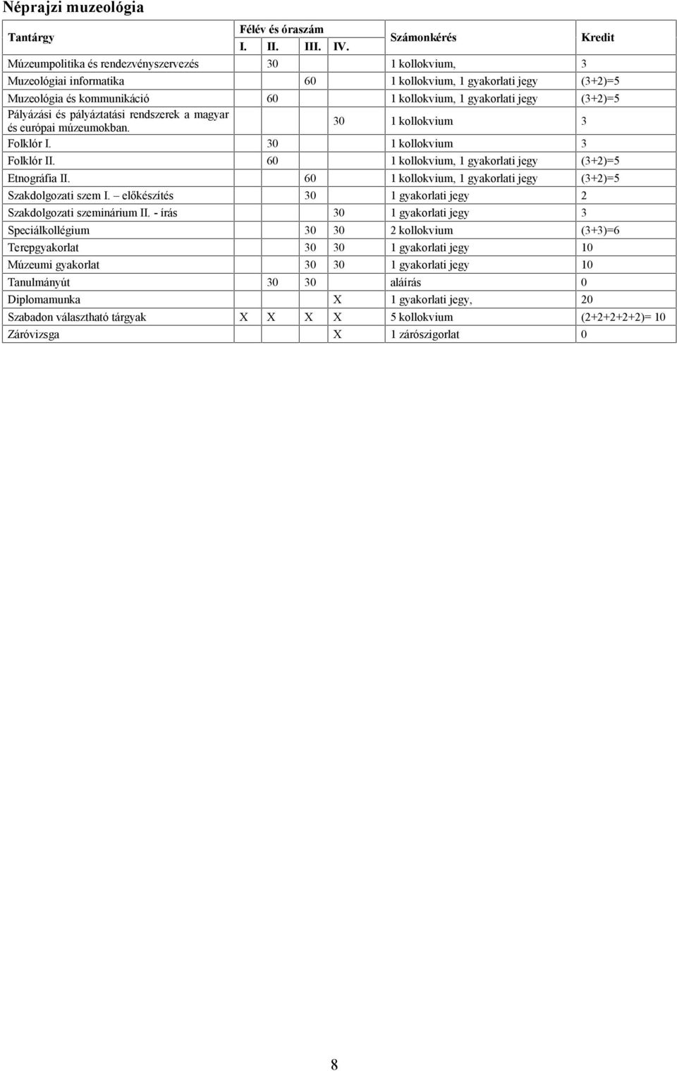 60 1 kollokvium, 1 gyakorlati jegy (3+2)=5 Etnográfia II. 60 1 kollokvium, 1 gyakorlati jegy (3+2)=5 Szakdolgozati szem I. előkészítés 30 1 gyakorlati jegy 2 Szakdolgozati szeminárium II.