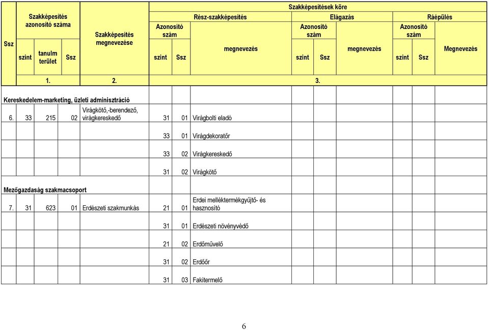 33 215 02 Virágkötő,-berendező, virágkereskedő 31 01 Virágbolti eladó 33 01 Virágdekoratőr 33 02 Virágkereskedő 31 02