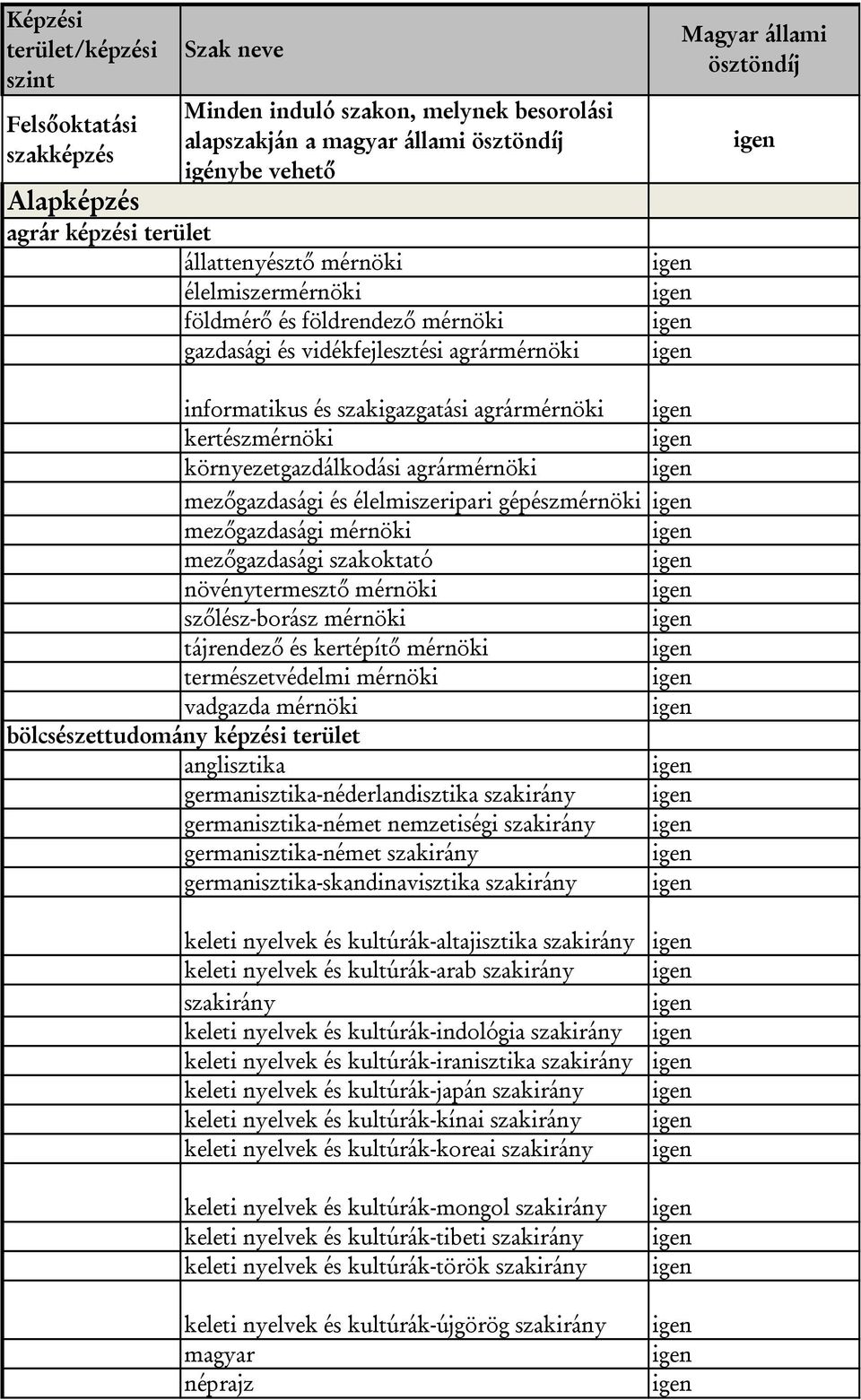 környezetgazdálkodási agrármérnöki mezőgazdasági és élelmiszeripari gépészmérnöki mezőgazdasági mérnöki mezőgazdasági szakoktató növénytermesztő mérnöki szőlész-borász mérnöki tájrendező és kertépítő