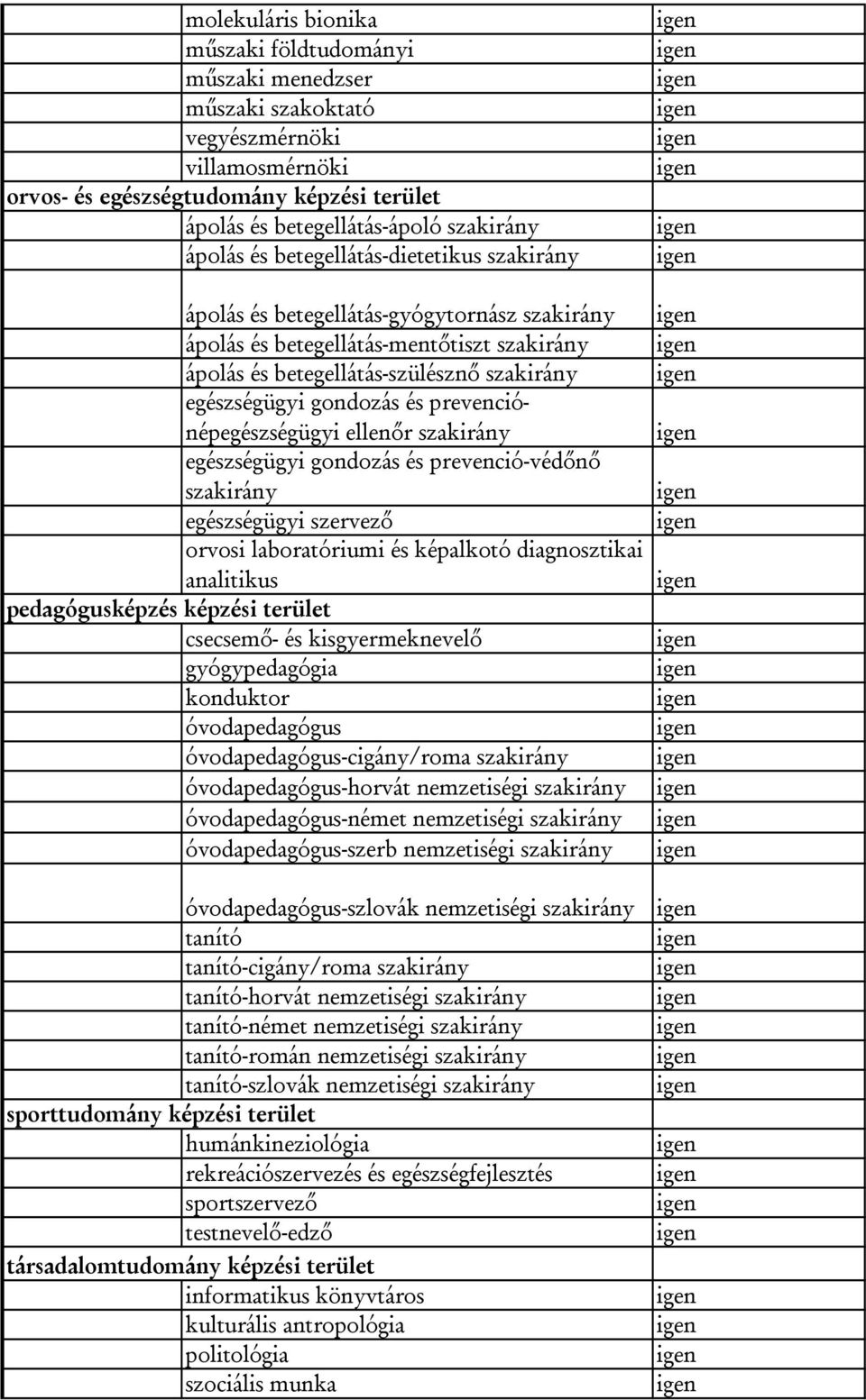 gondozás és prevenció-védőnő egészségügyi szervező orvosi laboratóriumi és képalkotó diagnosztikai analitikus pedagógusképzés képzési terület csecsemő- és kisgyermeknevelő gyógypedagógia konduktor