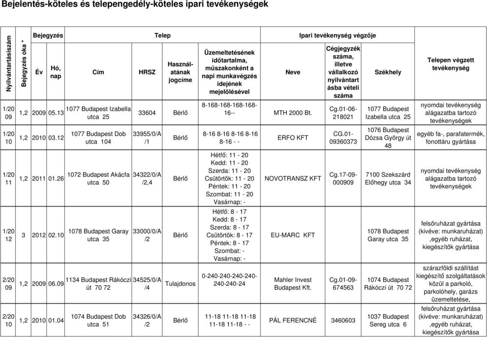 09 út 70 72 Tulajdonos Dob 34326/0/A 2010 01.04 utca 51 Üzemeltetésének időtartalma, műszakonként a napi munkavégzés idejének mejelölésével Neve 8-168-168-168-168-16-- MTH 2000 Bt.