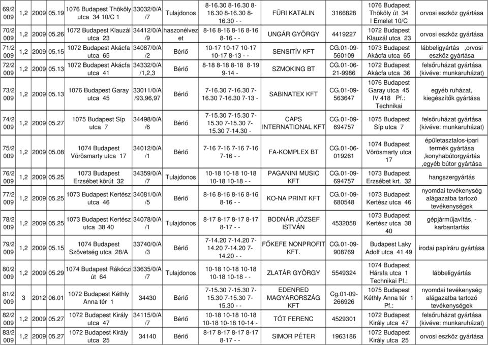 25 Tulajdonos Erzsébet körút 32 /7 77 Kertész 34081/0/A 05.25 utca 46 /5 78 Kertész 34078/0/A 05.25 Tulajdonos utca 38 40 /1 79 33740/0/A 05.15 Szövetség utca 28/A /3 80 Rákóczi 33635/0/A 05.