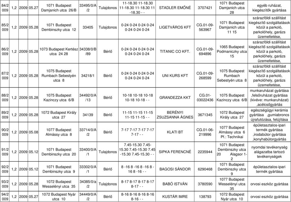 08 Almássy utca 8 91 33400/0/A 05.12 Tulajdonos Dembinszky utca 20 /1 92 33302/0/A 05.12 Dembinszky utca 9 /1 93 34385/0/a 05.28 Tulajdonos Wesselényi utca 35 94 Nyár 34449/0/A 05.