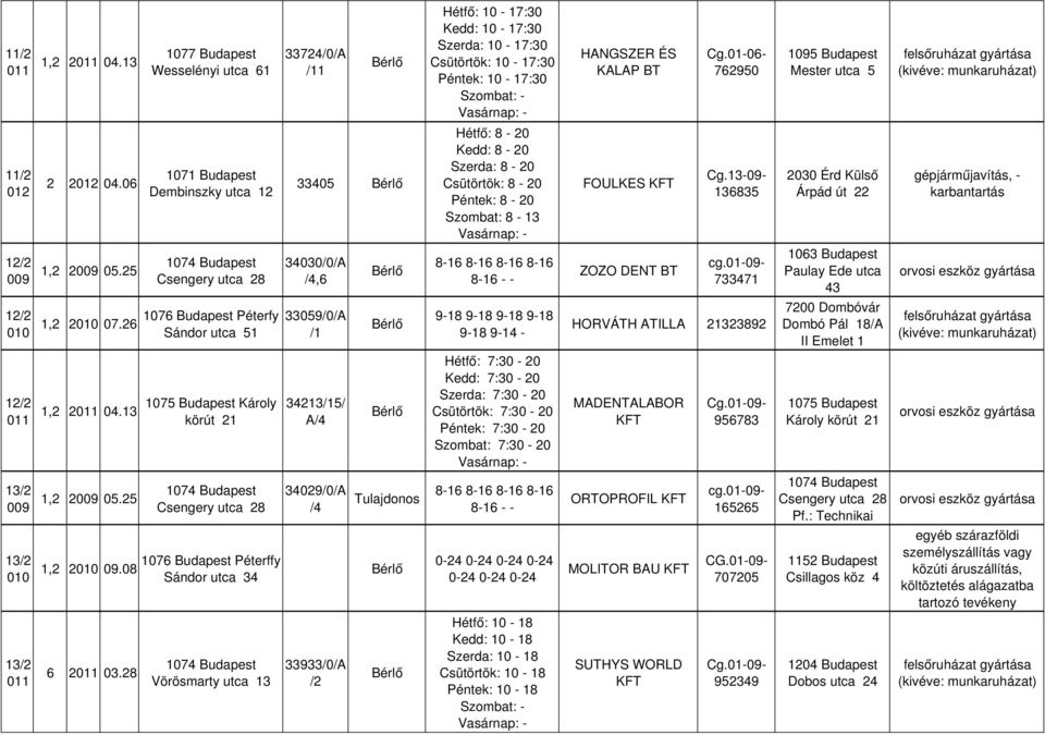 13-09- 136835 2030 Érd Külső Árpád út 22 12 34030/0/A 05.25 Csengery utca 28,6 12 Péterfy 010 33059/0/A 2010 07.26 Sándor utca 51 /1 12 Károly 011 34213/15/ 2011 04.13 körút 21 A 13 34029/0/A 05.