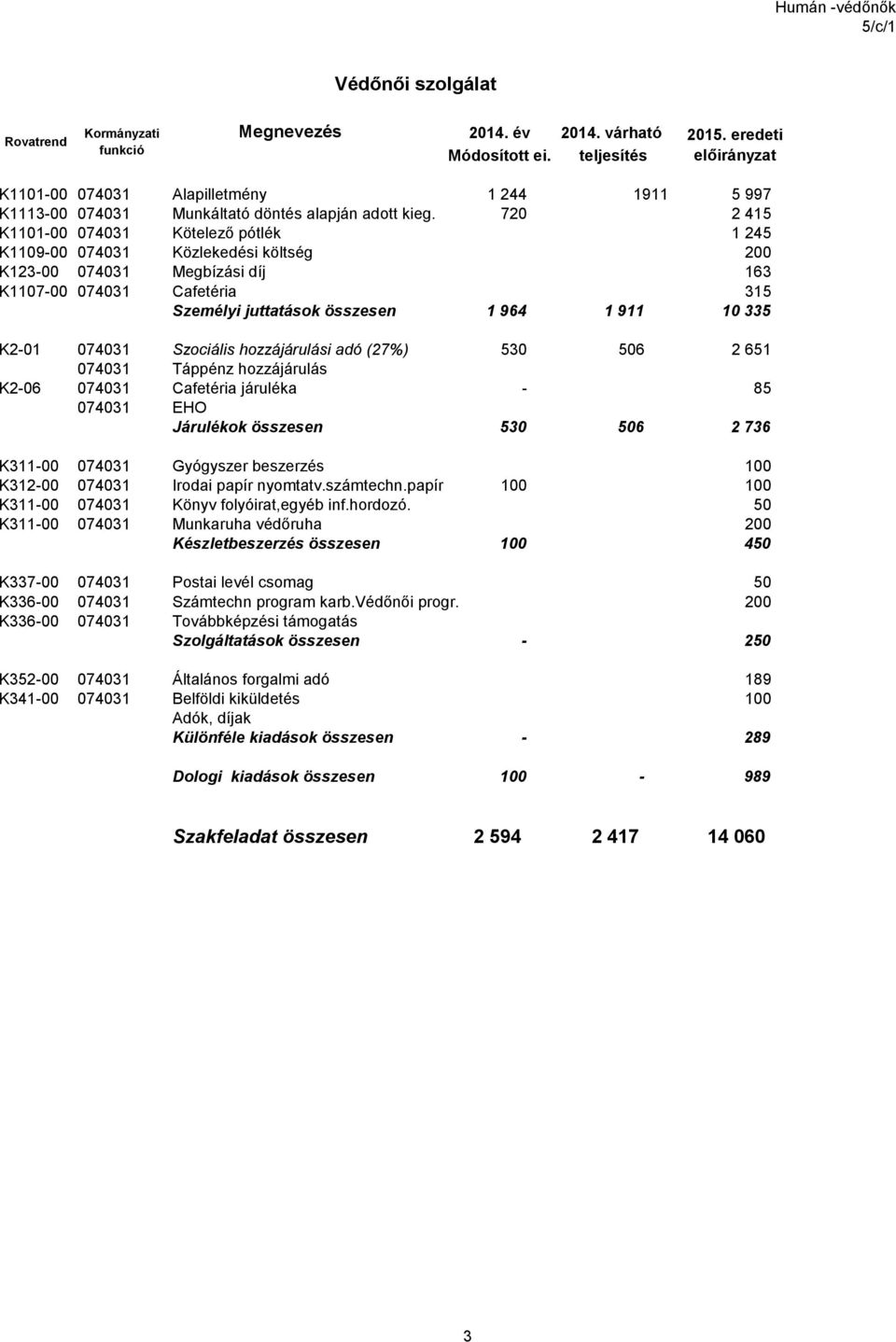 720 2 415 K1101-00 074031 Kötelező pótlék 1 245 K1109-00 074031 Közlekedési költség 200 K123-00 074031 Megbízási díj 163 K1107-00 074031 Cafetéria 315 Személyi juttatások összesen 1 964 1 911 10 335