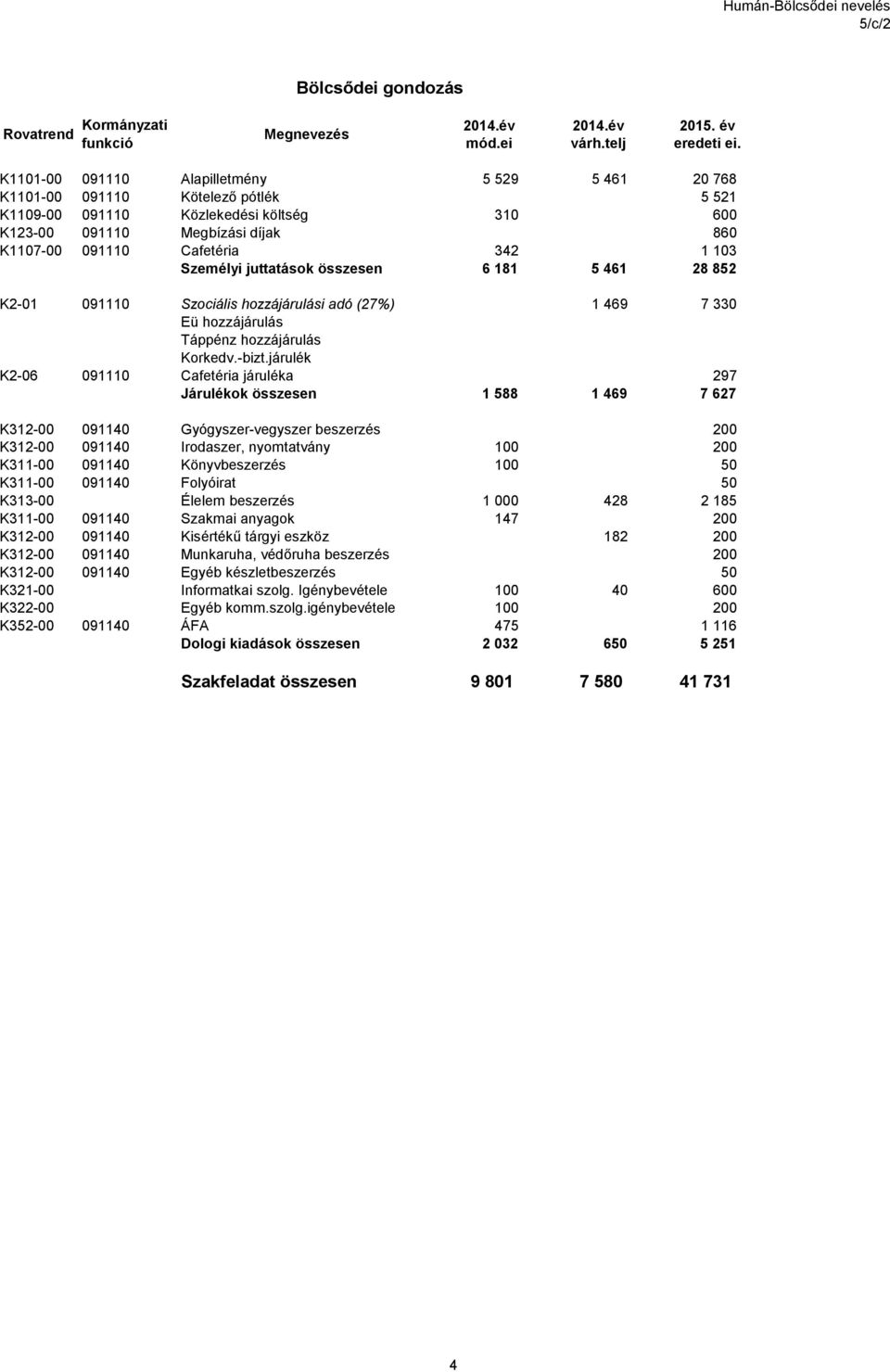 103 Személyi juttatások összesen 6 181 5 461 28 852 K2-01 091110 Szociális hozzájárulási adó (27%) 1 469 7 330 Eü hozzájárulás Táppénz hozzájárulás Korkedv.-bizt.