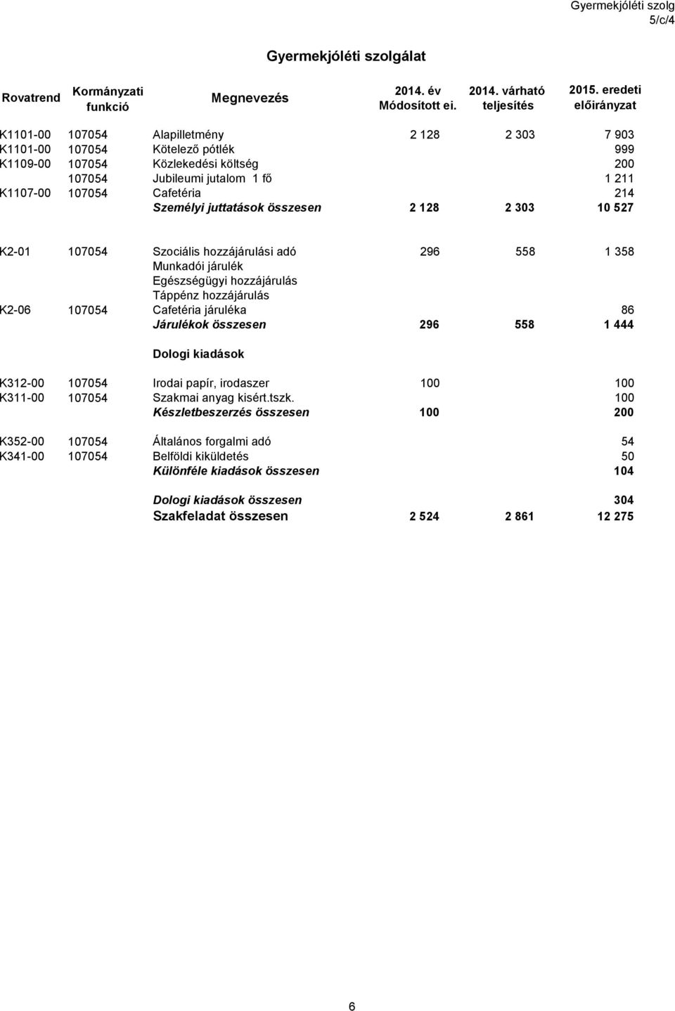 Cafetéria 214 Személyi juttatások összesen 2 128 2 303 10 527 K2-01 107054 Szociális hozzájárulási adó 296 558 1 358 Munkadói járulék Egészségügyi hozzájárulás Táppénz hozzájárulás K2-06 107054