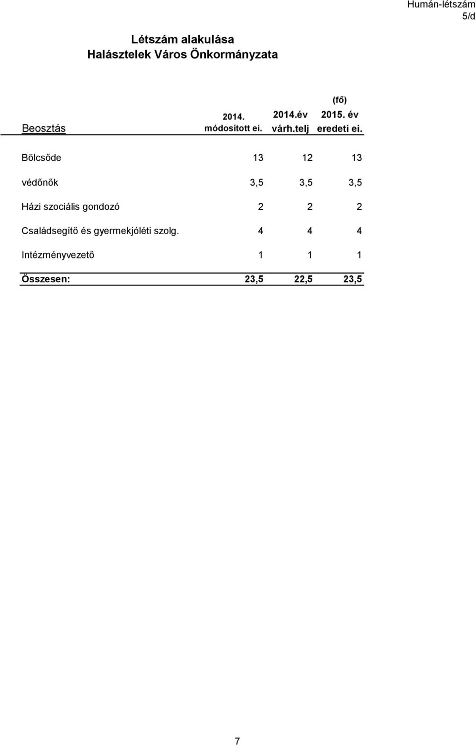 Bölcsőde 13 12 13 védőnők 3,5 3,5 3,5 Házi szociális gondozó 2 2 2