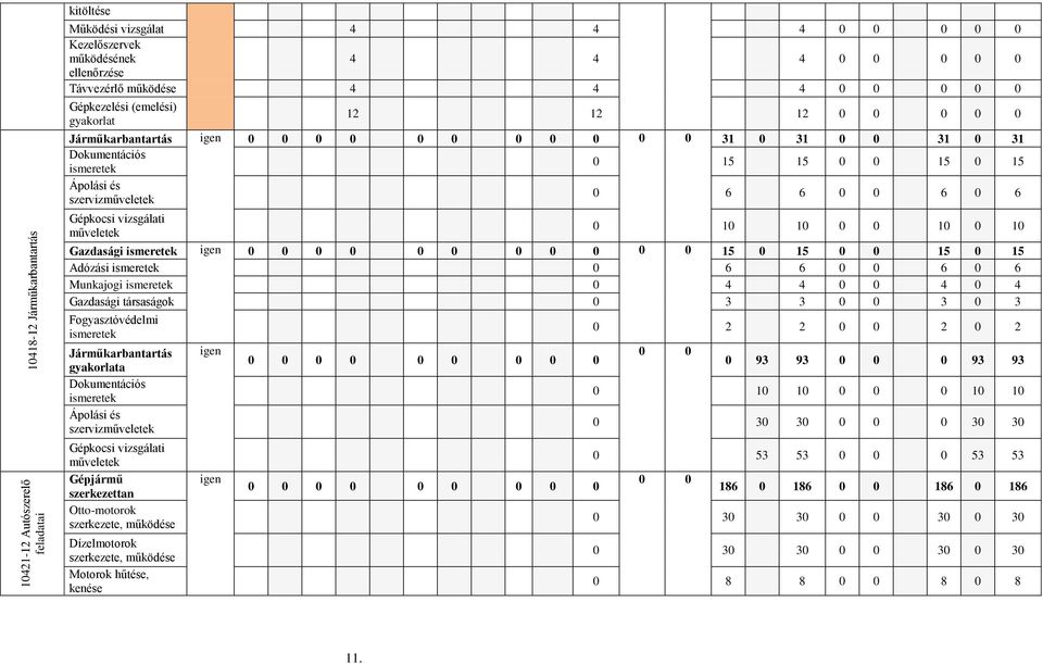 0 6 Gépkocsi vizsgálati műveletek 0 10 10 0 0 10 0 10 Gazdasági ismeretek igen 0 0 0 0 0 0 0 0 0 0 0 15 0 15 0 0 15 0 15 Adózási ismeretek 0 6 6 0 0 6 0 6 Munkajogi ismeretek 0 4 4 0 0 4 0 4