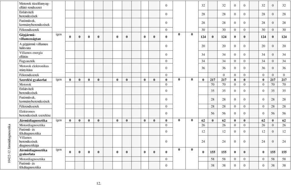 34 0 0 34 0 34 Motorok elektronikus irányítása 0 36 36 0 0 36 0 36 Fékrendszerek 0 0 0 0 0 0 0 Szerelési gyakorlat igen 0 0 0 0 0 0 0 0 0 0 0 0 217 217 0 0 0 217 217 Motorok 0 70 70 0 0 0 70 70