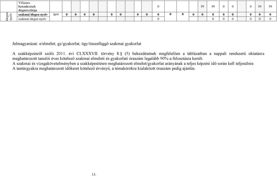 (5) bekezdésének megfelelően a táblázatban a nappali rendszerű oktatásra meghatározott tanulói éves kötelező szakmai elméleti és gyakorlati óraszám legalább 90%-a felosztásra került.