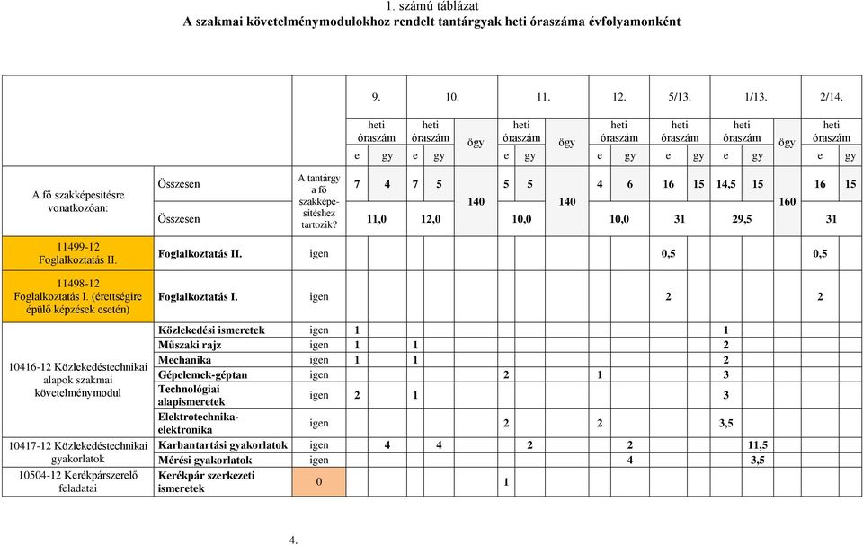 11498-12 Foglalkoztatás I.