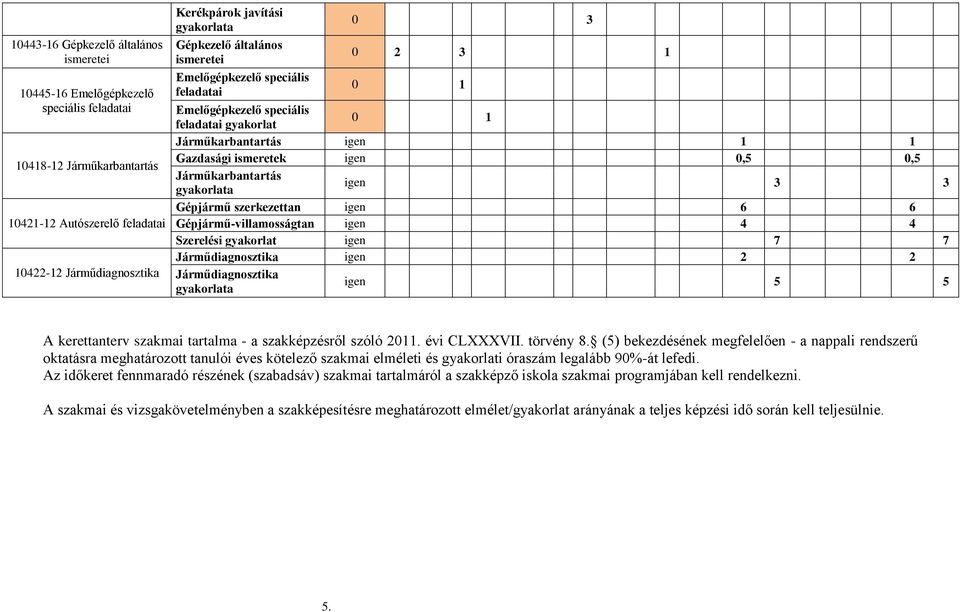 Járműkarbantartás gyakorlata igen 3 3 Gépjármű szerkezettan igen 6 6 Gépjármű-villamosságtan igen 4 4 Szerelési gyakorlat igen 7 7 Járműdiagnosztika igen 2 2 Járműdiagnosztika gyakorlata igen 5 5 A