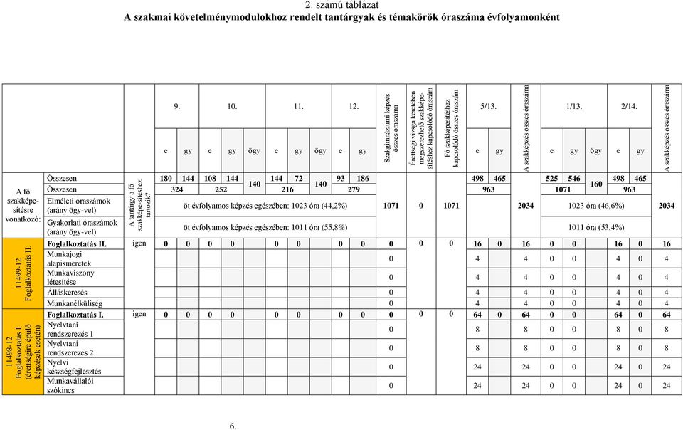 szakképzés összes óraszáma 2. számú táblázat A szakmai követelménymodulokhoz rendelt tantárgyak és témakörök óraszáma évfolyamonként 9. 10. 11. 12. 5/13. 1/13. 2/14.