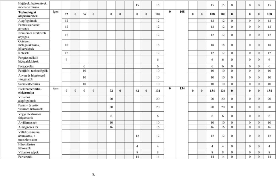 0 0 0 6 Forgácsolás 6 6 6 6 0 0 0 6 Felújítási technológiák 10 10 10 10 0 0 0 10 Anyag és hibakereső vizsgálatok 10 10 10 10 0 0 0 10 Szereléstechnika 10 10 10 10 0 0 0 10 Elektrotechnikaelektronika