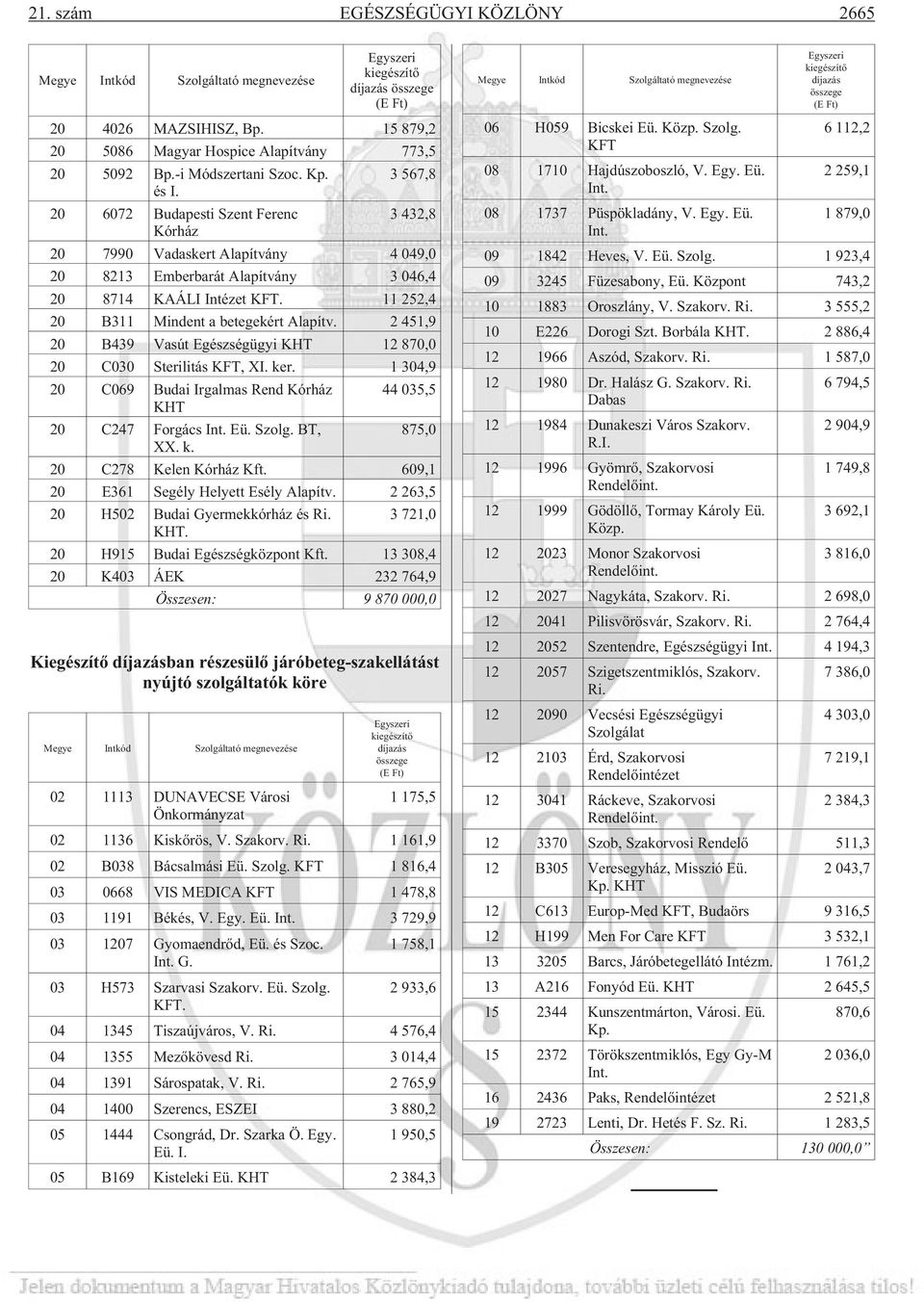 20 6072 Bu da pes ti Szent Fe renc Kór ház 3 567,8 3 432,8 20 7990 Va das kert Ala pít vány 4 049,0 20 8213 Em ber ba rát Ala pít vány 3 046,4 20 8714 KAÁLI Intézet KFT.