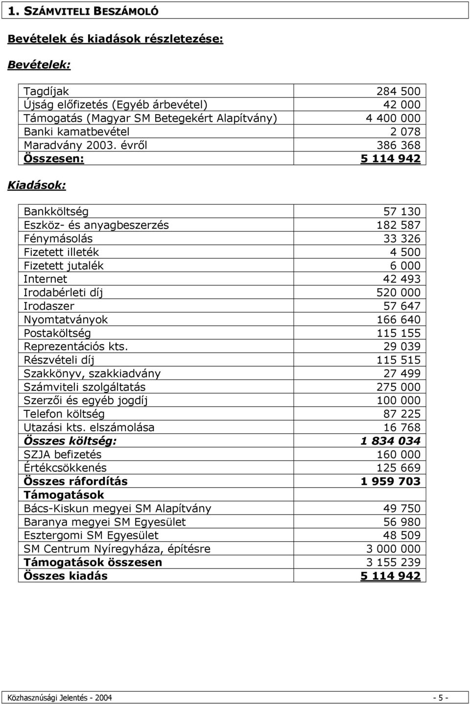 évről 386 368 Összesen: 5 114 942 Kiadások: Bankköltség 57 130 Eszköz- és anyagbeszerzés 182 587 Fénymásolás 33 326 Fizetett illeték 4 500 Fizetett jutalék 6 000 Internet 42 493 Irodabérleti díj 520