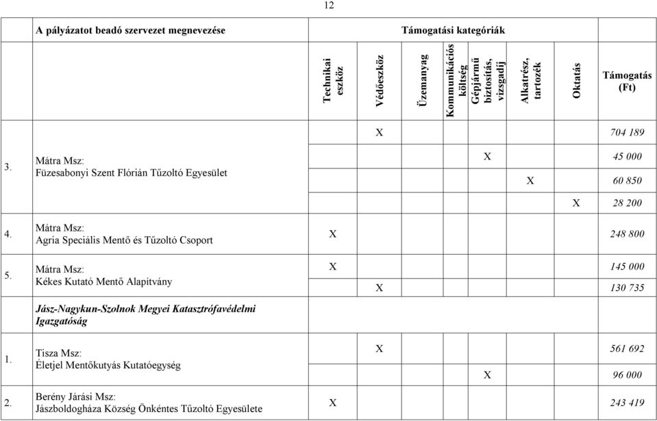 Igazgatóság X 704 189 X 45 000 X 60 850 X 28 200 X 248 800 X 145 000 X 130 735 Tisza Msz: Életjel