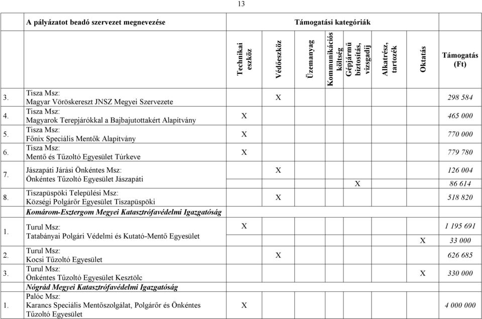 Egyesület Túrkeve Jászapáti Járási Önkéntes Msz: Önkéntes Tűzoltó Egyesület Jászapáti Tiszapüspöki Települési Msz: Községi Polgárőr Egyesület Tiszapüspöki Komárom-Esztergom Megyei Katasztrófavédelmi