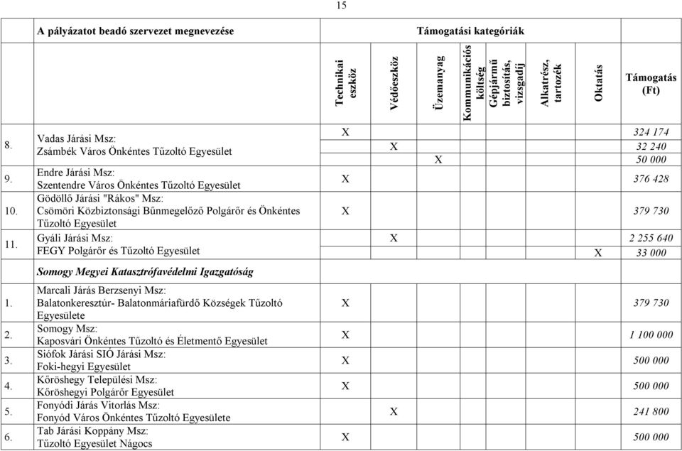 Közbiztonsági Bűnmegelőző Polgárőr és Önkéntes X 379 730 Tűzoltó Egyesület Gyáli Járási Msz: X 2 255 640 FEGY Polgárőr és Tűzoltó Egyesület X 33 000 Somogy Megyei Katasztrófavédelmi Igazgatóság