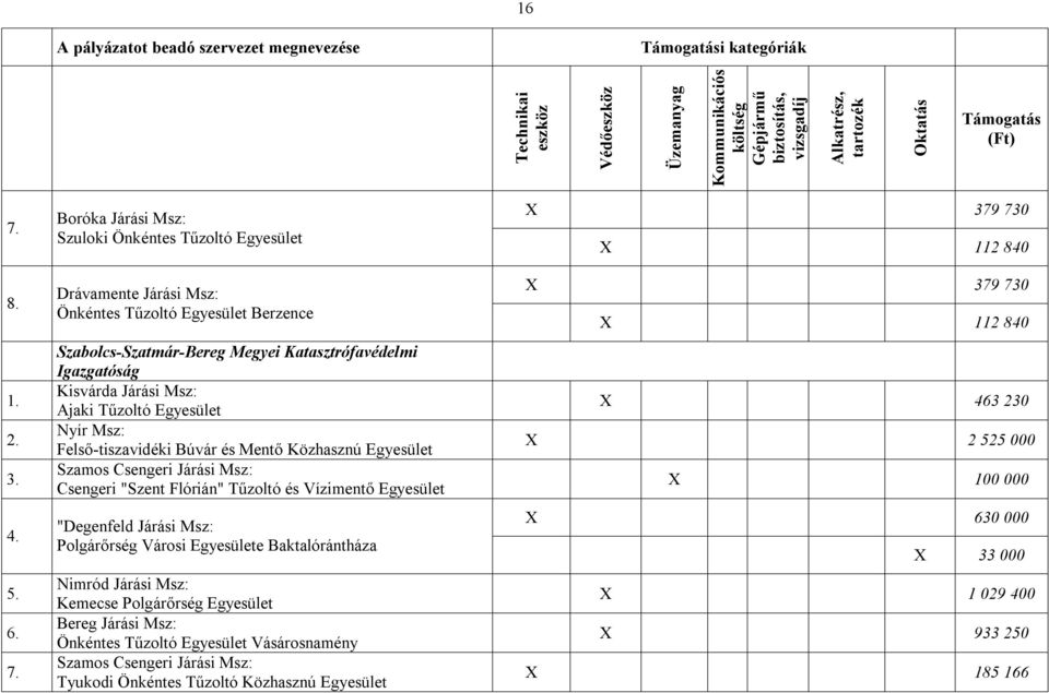 Msz: Ajaki Tűzoltó Egyesület Nyír Msz: Felső-tiszavidéki Búvár és Mentő Közhasznú Egyesület Szamos Csengeri Járási Msz: Csengeri "Szent Flórián" Tűzoltó és Vízimentő Egyesület "Degenfeld