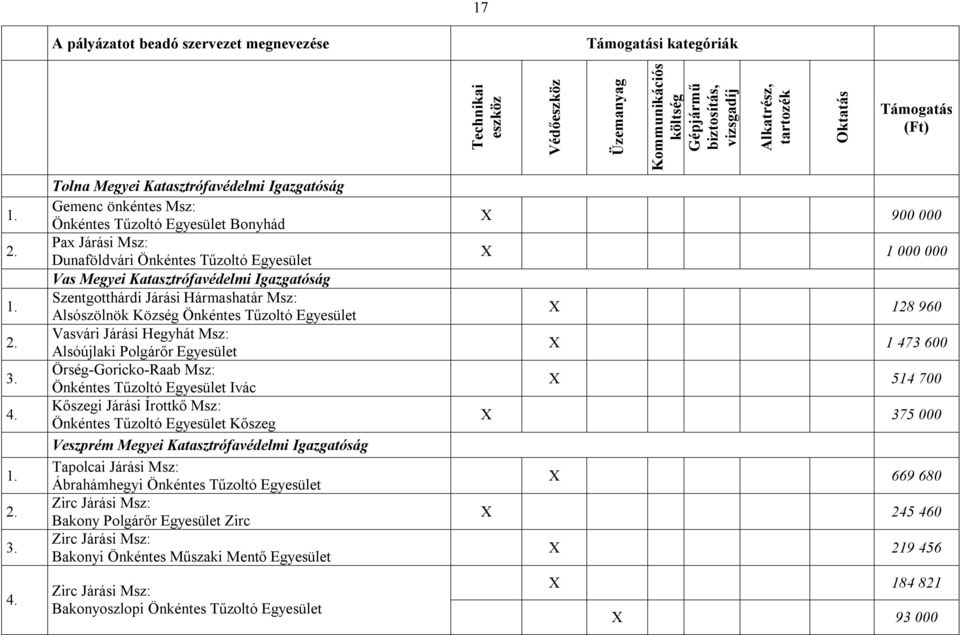 Önkéntes Tűzoltó Egyesület Ivác Kőszegi Járási Írottkő Msz: Önkéntes Tűzoltó Egyesület Kőszeg Veszprém Megyei Katasztrófavédelmi Igazgatóság Tapolcai Járási Msz: Ábrahámhegyi Önkéntes Tűzoltó