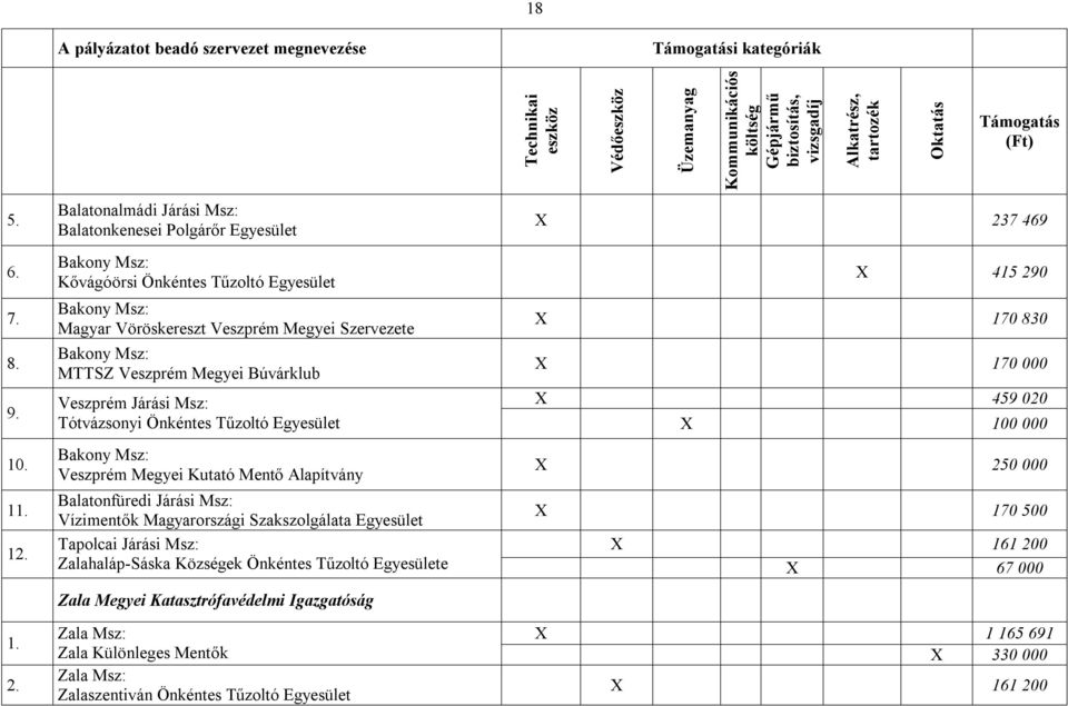 Veszprém Megyei Búvárklub X 237 469 X 415 290 X 170 830 X 170 000 Veszprém Járási Msz: X 459 020 Tótvázsonyi Önkéntes Tűzoltó Egyesület X 100 000 Bakony Msz: Veszprém Megyei Kutató Mentő