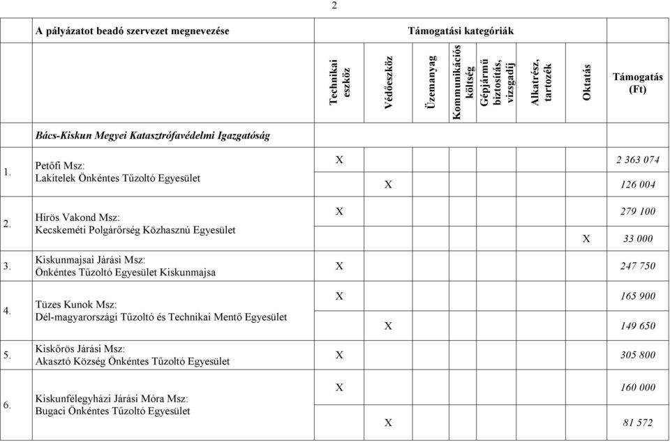 Dél-magyarországi Tűzoltó és Mentő Egyesület Kiskőrös Járási Msz: Akasztó Község Önkéntes Tűzoltó Egyesület Kiskunfélegyházi Járási