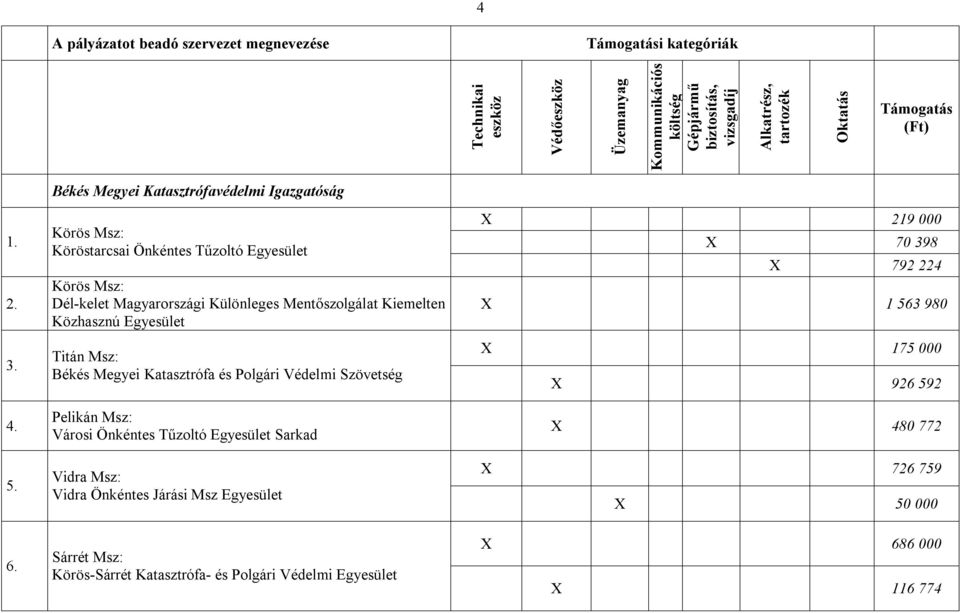 Pelikán Msz: Városi Önkéntes Tűzoltó Egyesület Sarkad Vidra Msz: Vidra Önkéntes Járási Msz Egyesület X 219 000 X 70 398 X 792 224 X 1