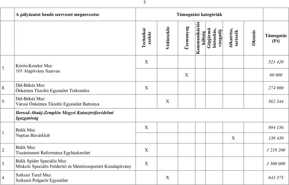 Egyesület Battonya Borsod-Abaúj-Zemplén Megyei Katasztrófavédelmi Igazgatóság Bükk Msz: Neptun Búvárklub Bükk Msz: Tiszáninneni
