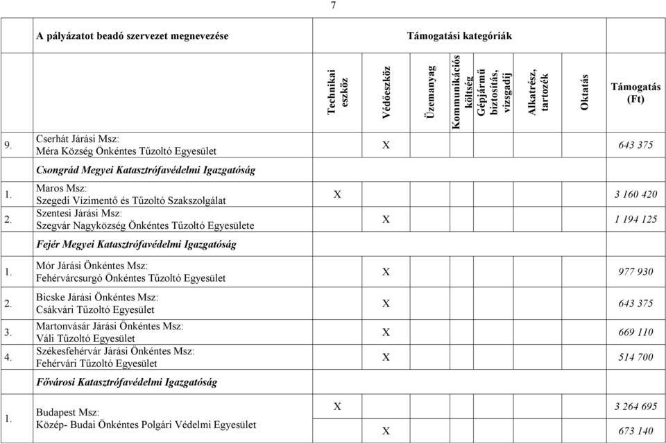 Szegvár Nagyközség Önkéntes Tűzoltó Egyesülete Fejér Megyei Katasztrófavédelmi Igazgatóság X 643 375 X 3 160 420 X 1 194 125 Mór Járási Önkéntes Msz: Fehérvárcsurgó Önkéntes Tűzoltó