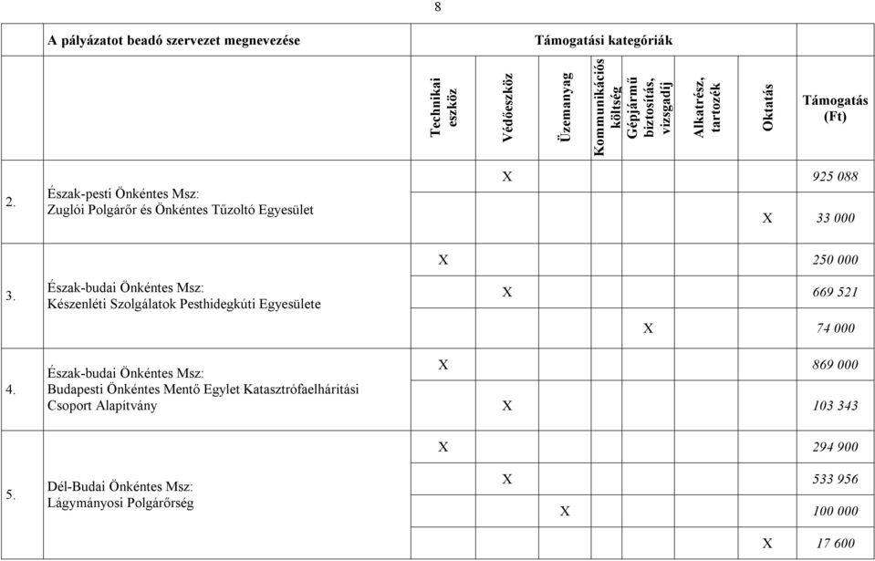 000 Észak-budai Önkéntes Msz: X 869 000 Budapesti Önkéntes Mentő Egylet Katasztrófaelhárítási Csoport
