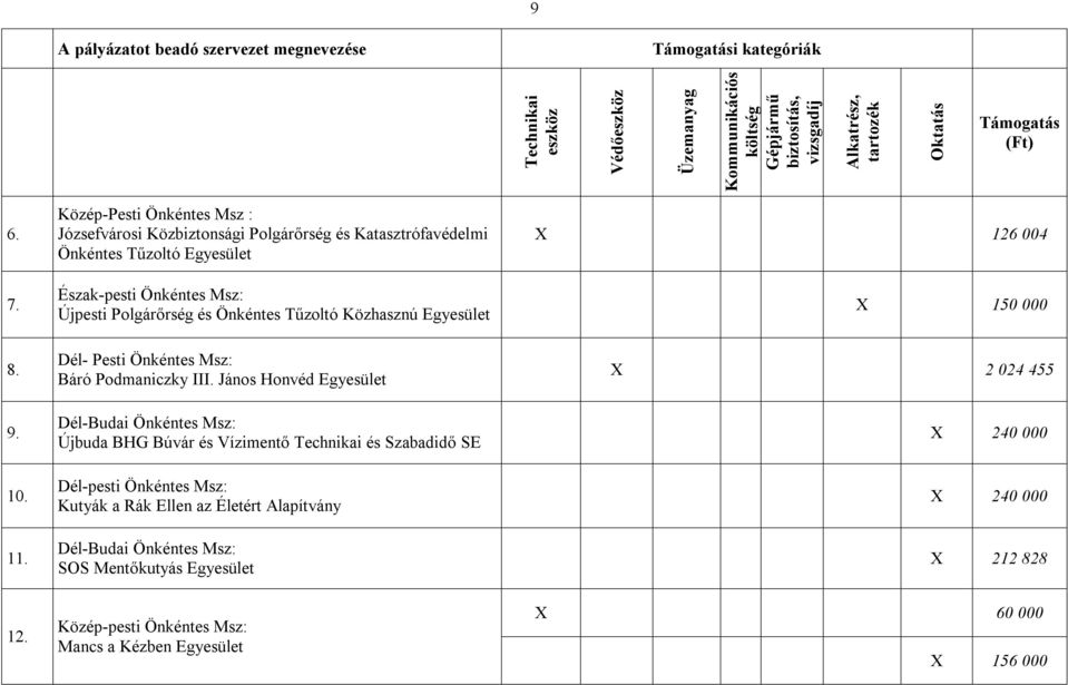 Polgárőrség és Önkéntes Tűzoltó Közhasznú Egyesület Dél- Pesti Önkéntes Msz: Báró Podmaniczky III.