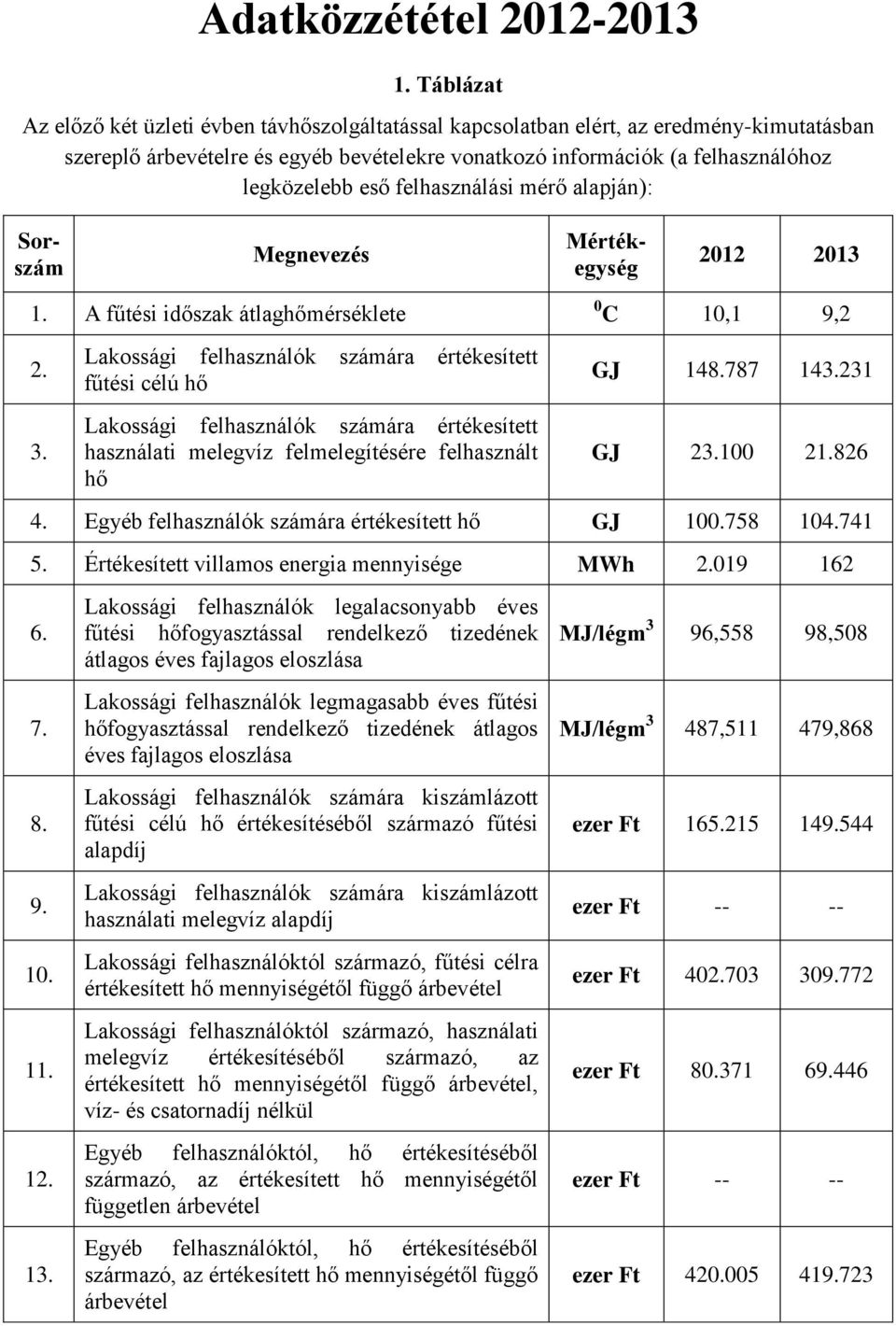 felhasználási mérő alapján): Sorszám 1. A fűtési időszak átlaghőmérséklete 0 C 10,1 9,2 2. 3.