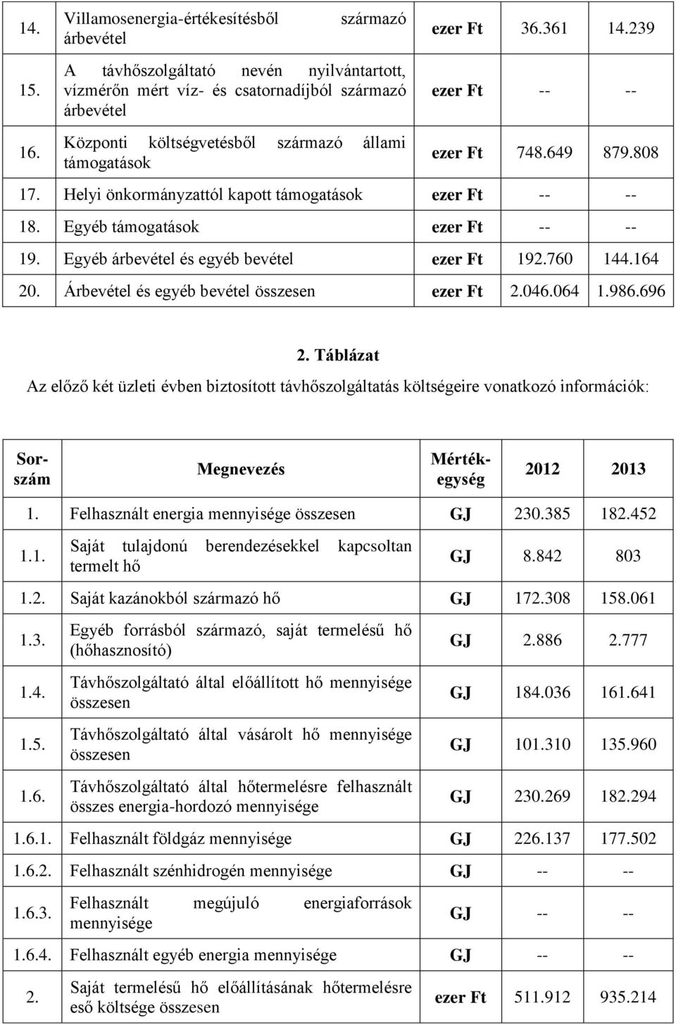 ezer Ft 36.361 14.239 ezer Ft 748.649 879.808 17. Helyi önkormányzattól kapott támogatások 18. Egyéb támogatások 19. Egyéb árbevétel és egyéb bevétel ezer Ft 192.760 144.164 20.