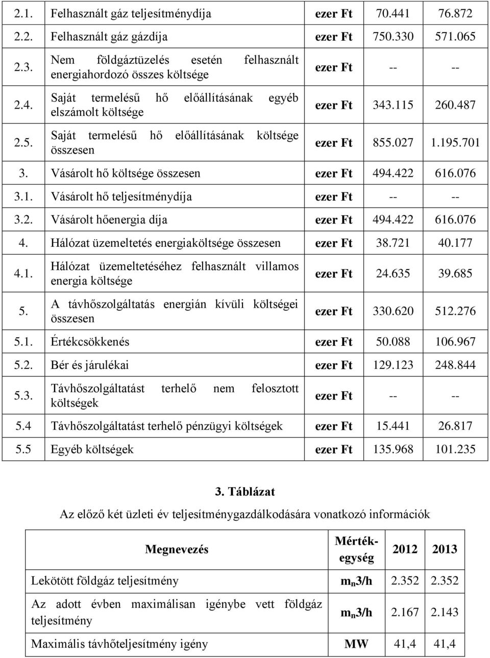 115 260.487 ezer Ft 855.027 1.195.701 3. Vásárolt hő költsége ezer Ft 494.422 616.076 3.1. Vásárolt hő teljesítménydíja 3.2. Vásárolt hőenergia díja ezer Ft 494.422 616.076 4.