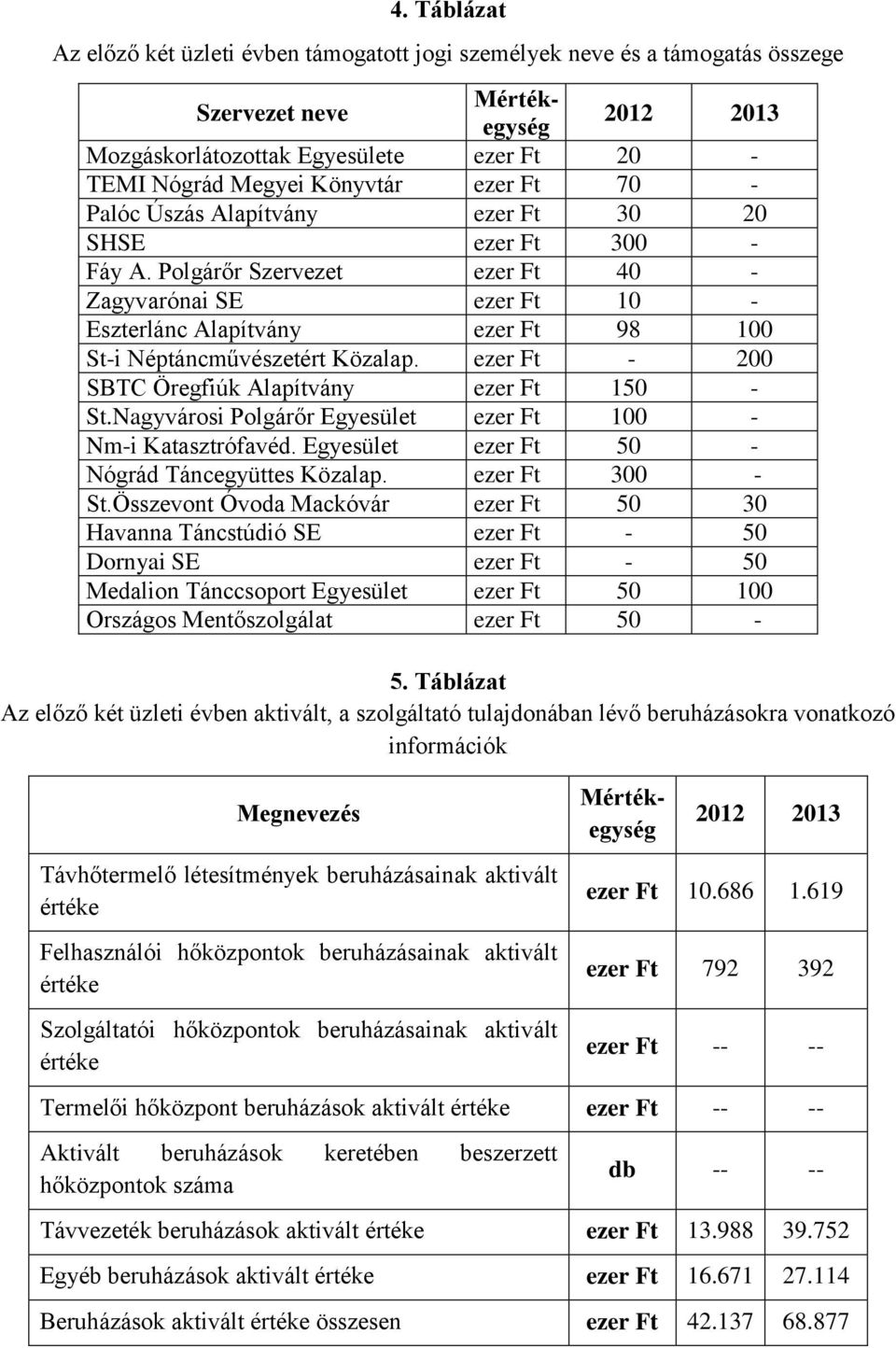 ezer Ft - 200 SBTC Öregfiúk Alapítvány ezer Ft 150 - St.Nagyvárosi Polgárőr Egyesület ezer Ft 100 - Nm-i Katasztrófavéd. Egyesület ezer Ft 50 - Nógrád Táncegyüttes Közalap. ezer Ft 300 - St.