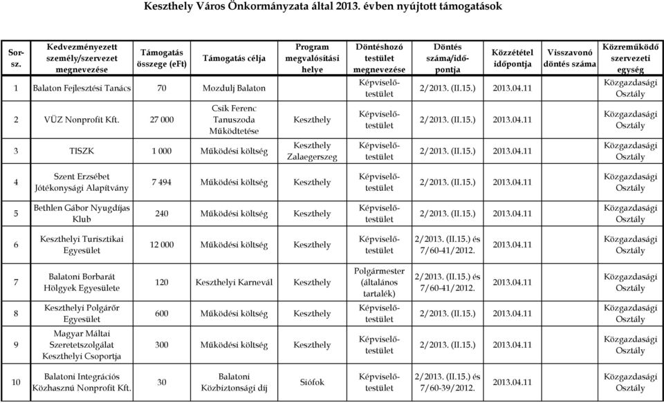 Visszavonó döntés száma Közreműködő szervezeti egység 1 Balaton Fejlesztési Tanács 70 Mozdulj Balaton 2 VÜZ Nonprofit Kft.