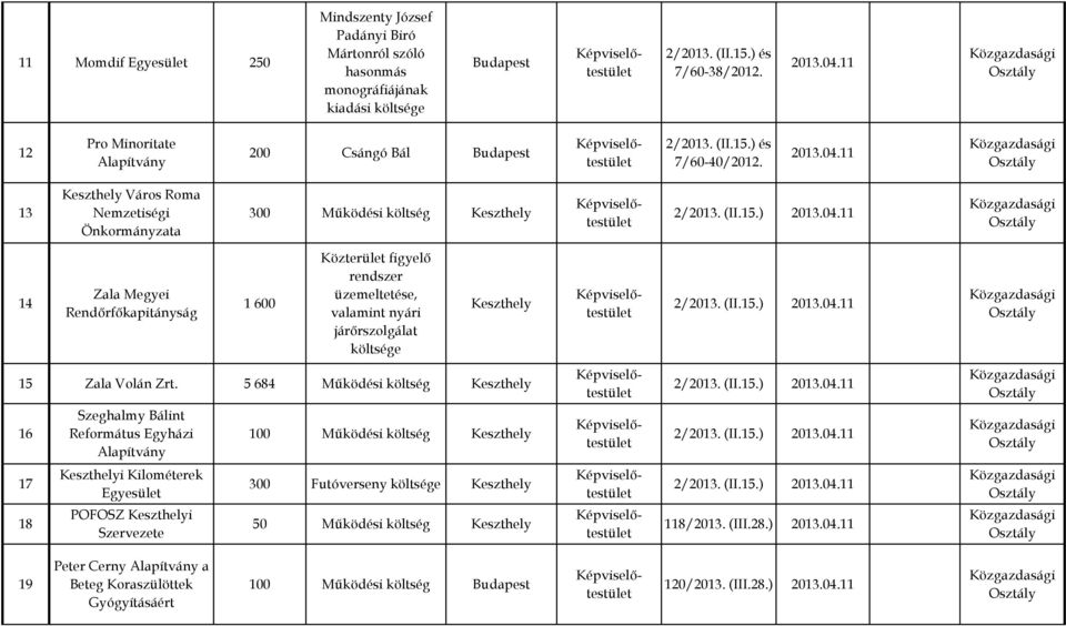 13 Város Roma Nemzetiségi Önkormányzata 300 Működési költség 14 Zala Megyei Rendőrfőkapitányság 1 600 Közterület figyelő rendszer üzemeltetése, valamint nyári