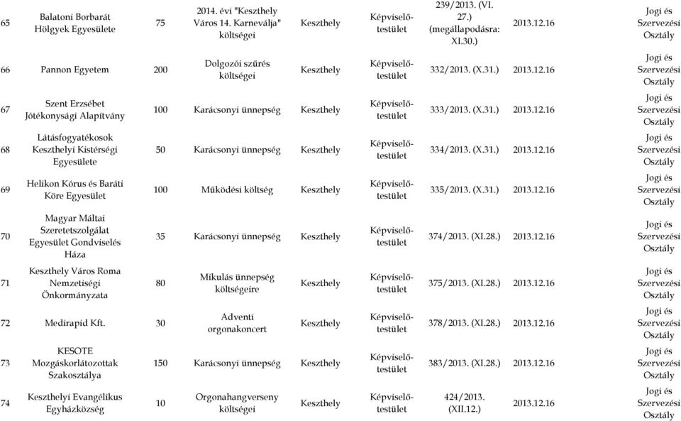 (XI.28.) 2013.12.16 71 Város Roma Nemzetiségi Önkormányzata 80 Mikulás ünnepség 375/2013. (XI.28.) 2013.12.16 72 Medirapid Kft. 30 Adventi orgonakoncert 378/2013. (XI.28.) 2013.12.16 73 KESOTE Mozgáskorlátozottak Szakosztálya 1 Karácsonyi ünnepség 383/2013.