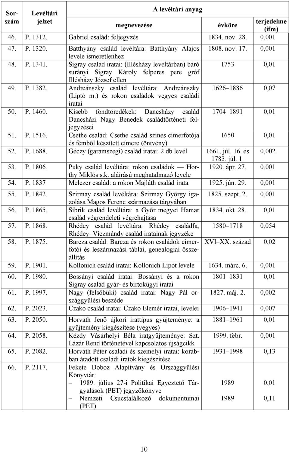 ) és rokon családok vegyes családi 50. P. 1460. Kisebb fondtöredékek: Dancsházy család 1704 1891 0,01 Dancsházi Nagy Benedek családtörténeti feljegyzései 51. P. 1516.