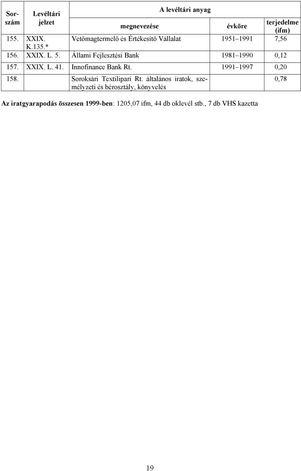 Állami Fejlesztési Bank 1981 1990 0,12 157. XXIX. L. 41. Innofinance Bank Rt. 1991 1997 0,20 158.