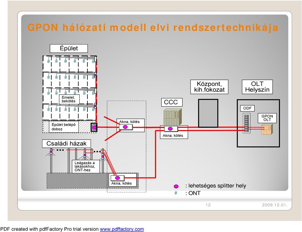 fokozat OLT Helyszín ODF Épület belépő doboz Családi házak.